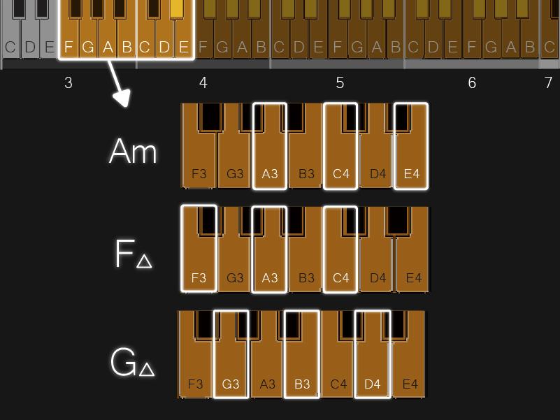 We choose these low notes in N40 music range to make them be used as root notes as well as chord notes. Am = A Minor Third Chord F Δ = F Major Third Chord G Δ = G Major Third Chord